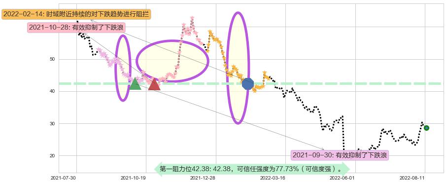 晶方科技阻力支撑位图-阿布量化