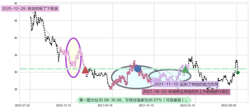 中科曙光阻力支撑位图-阿布量化
