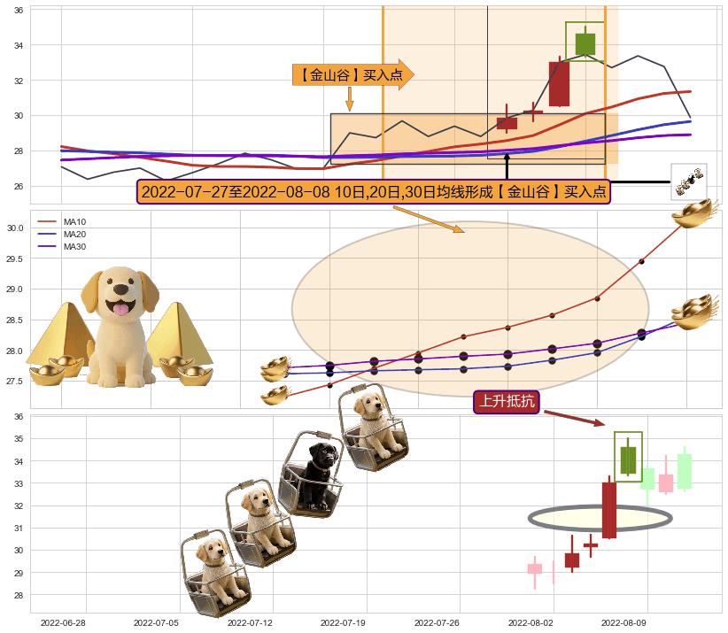 上升抵抗+上涨螺旋桨形态+多方尖兵 ➕ 【金银山谷】买入点