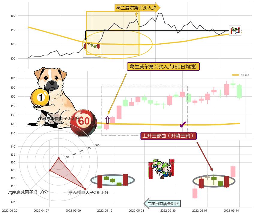 上升三部曲（升势三鸦）+降势受阻+红三兵+冉冉上升|稳步上涨+多方炮+塔形底 | 圆底 ➕ 葛兰威尔第①买入点
