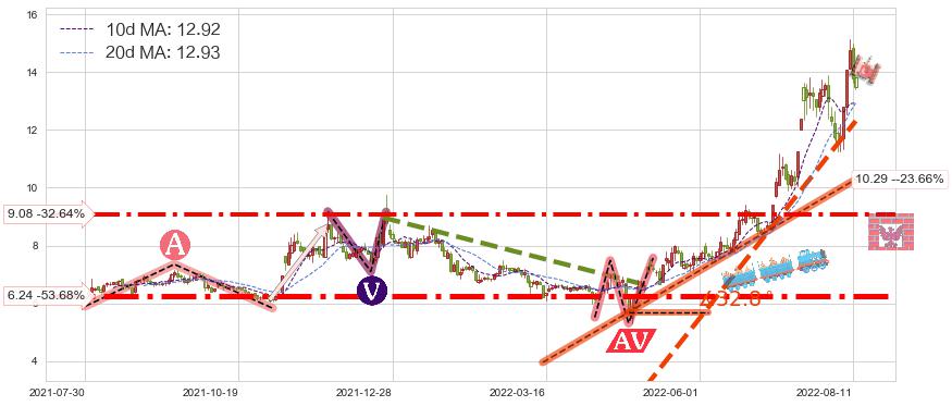 天成自控(603085)短线趋势趋势阶段分析图-阿布量化