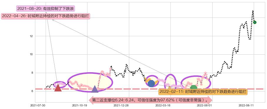 天成自控阻力支撑位图-阿布量化