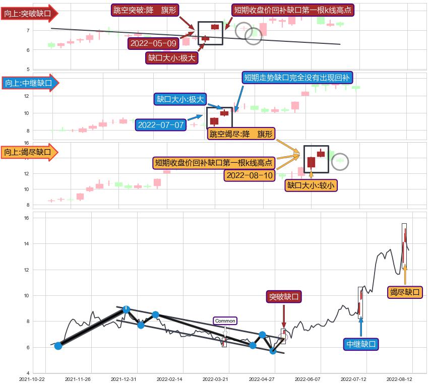 跳空缺口➕突破整理