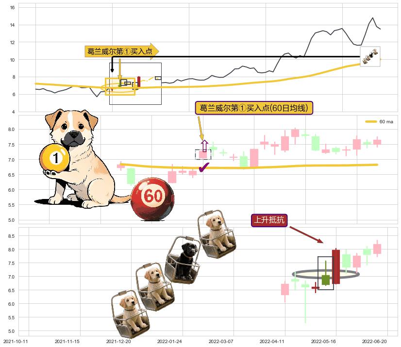 上升抵抗+锤头线（锤子线） ➕ 葛兰威尔第①买入点