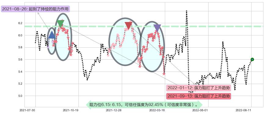 红蜻蜓阻力支撑位图-阿布量化