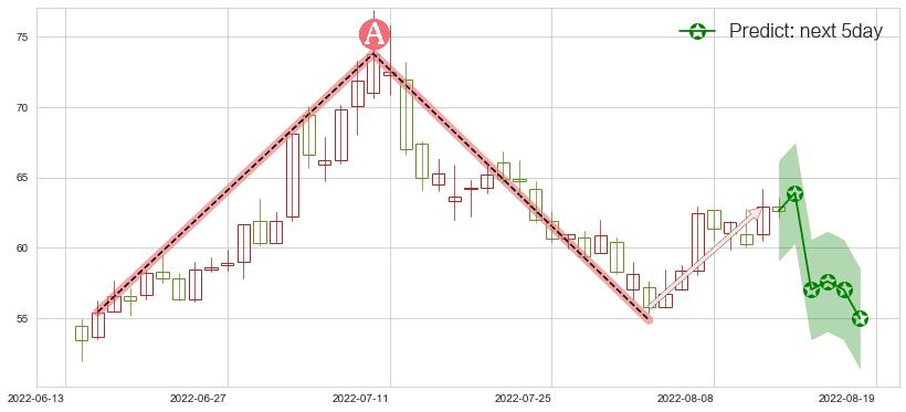 预测汇顶科技(sh603160)价格K线图-阿布量化