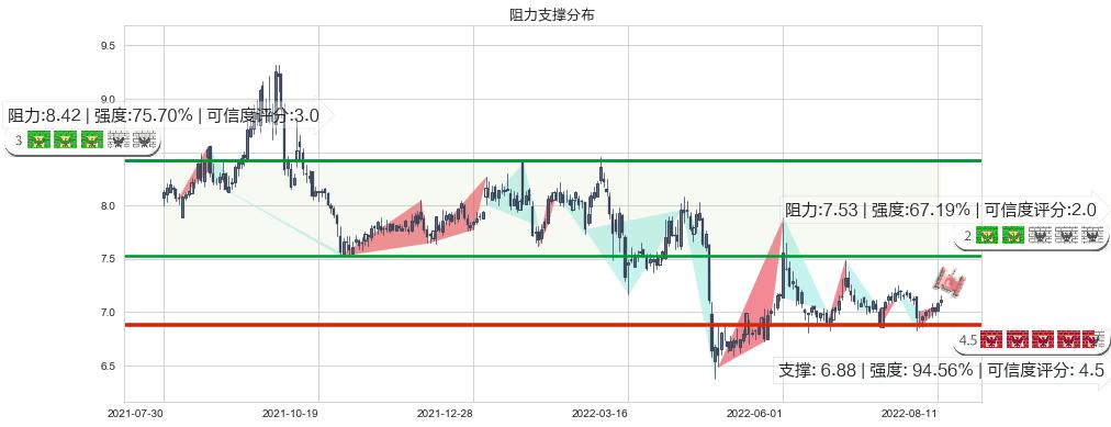 渤海轮渡(sh603167)阻力支撑位图-阿布量化