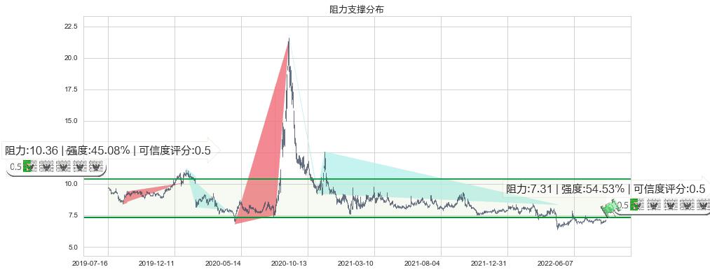 渤海轮渡(sh603167)阻力支撑位图-阿布量化