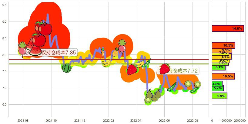 渤海轮渡(sh603167)持仓成本图-阿布量化