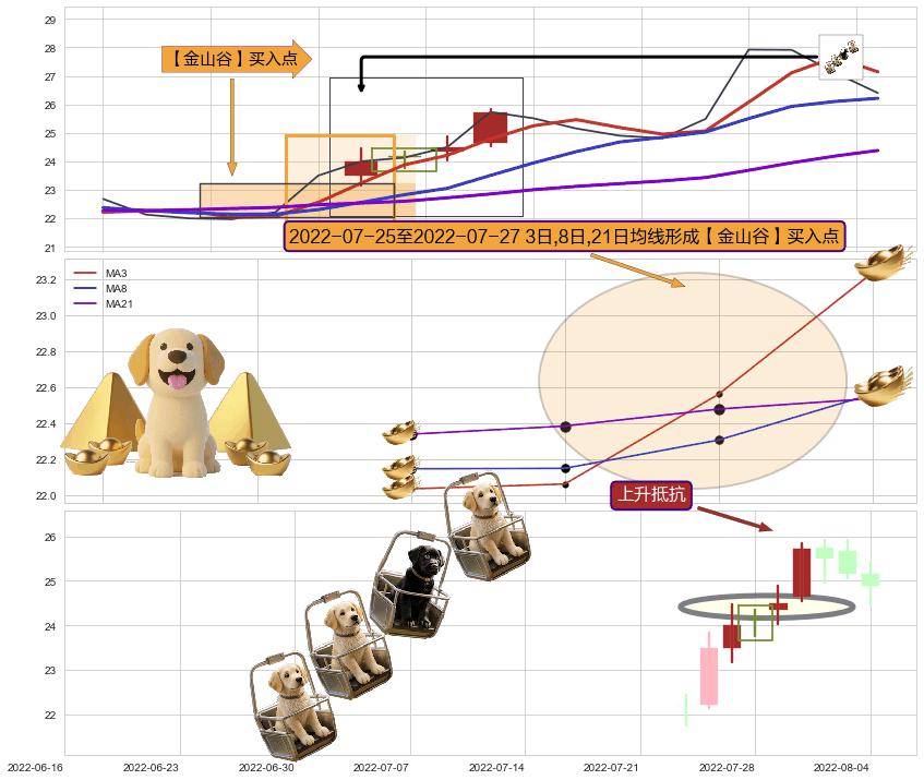 上升抵抗+上升三部曲（升势三鸦） ➕ 【金银山谷】买入点