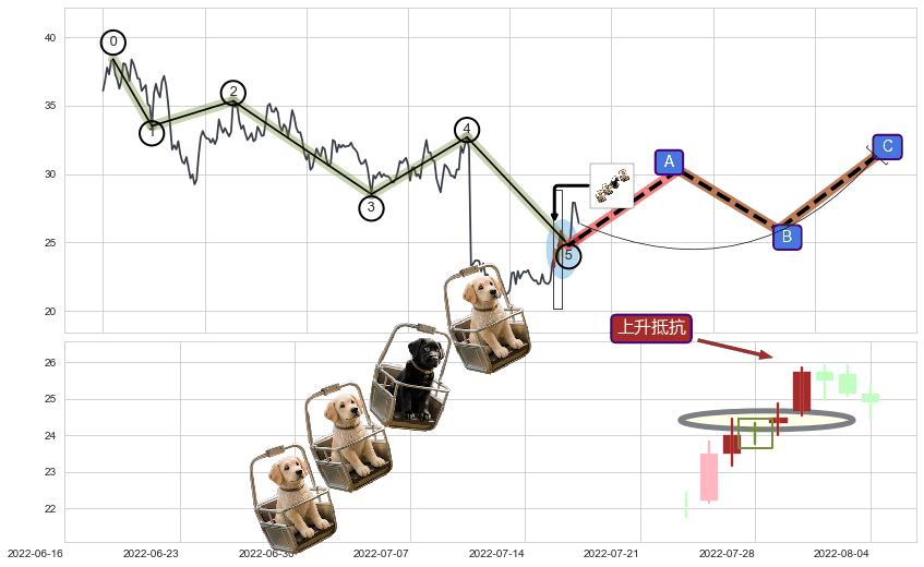 上升抵抗+降势受阻+降势停顿+多方尖兵+上升三部曲（升势三鸦）+低档五阳线+旭日东升+上涨螺旋桨形态+看涨(低位)倒锤头线 ➕ 调整浪ABC