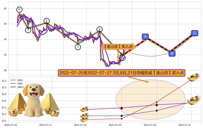 【金山谷】买入点+【金蜘蛛】买入点+【鱼跃龙门】买入点+【旱地拔葱】买入点+【蛟龙出海】买入点+【高山滑雪】买入点 ➕ 调整浪ABC
