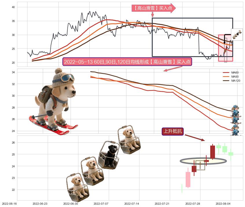 上升抵抗+降势受阻+上升三部曲（升势三鸦）+降势停顿+上涨螺旋桨形态+看涨(低位)倒锤头线 ➕ 【高山滑雪】买入点