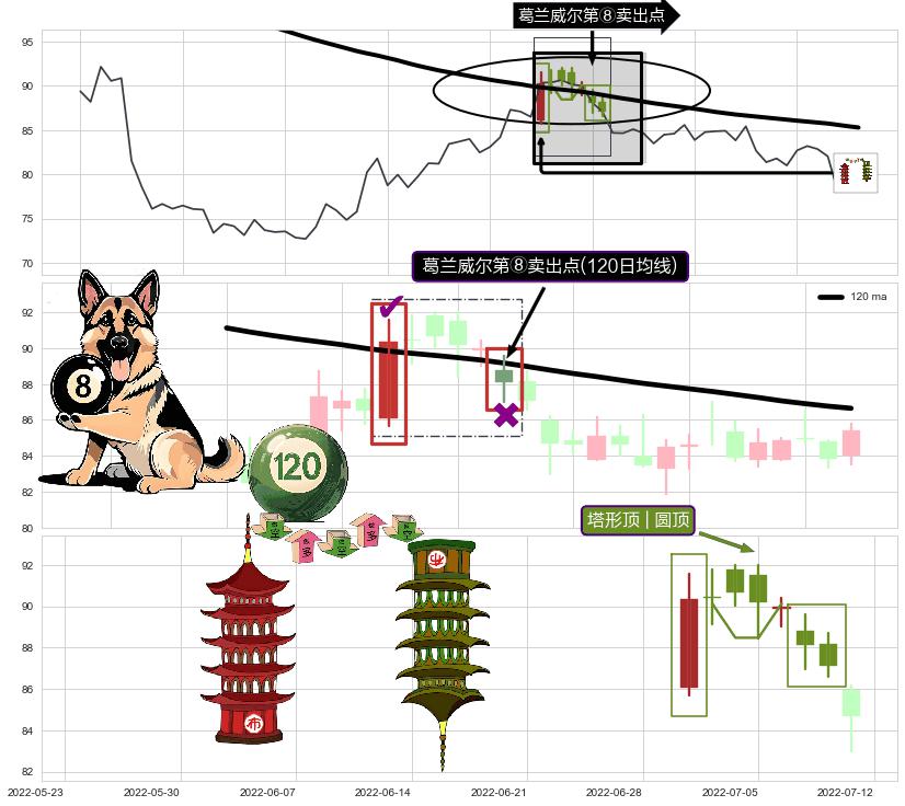 塔形顶 | 圆顶+绵绵阴跌|下跌不止+下跌抵抗+乌云盖顶 ➕ 葛兰威尔第⑧卖出点
