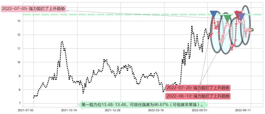 苏盐井神阻力支撑位图-阿布量化