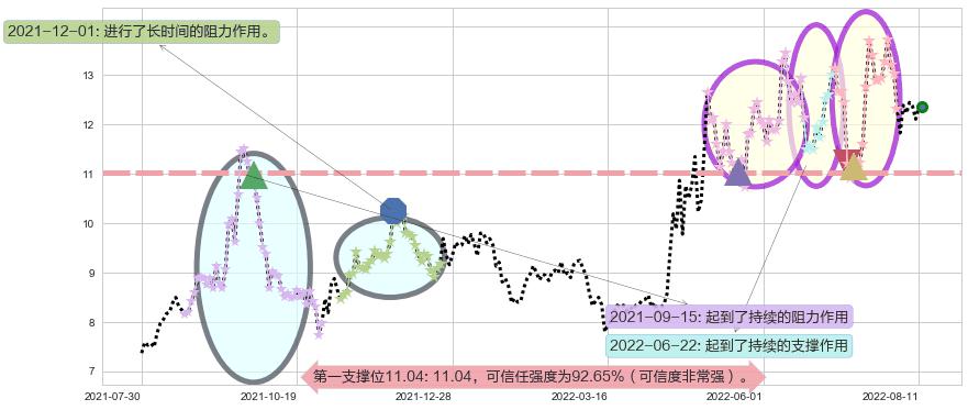 苏盐井神阻力支撑位图-阿布量化