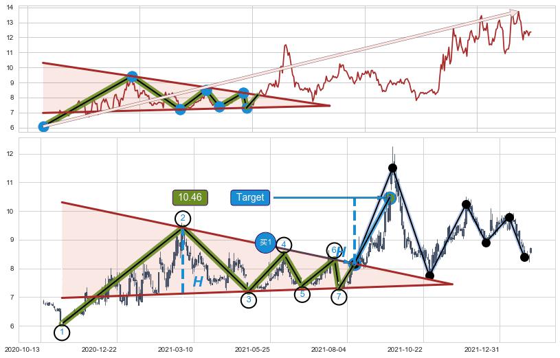 上升【对称】三角形整理