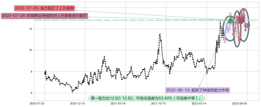 苏盐井神阻力支撑位图-阿布量化