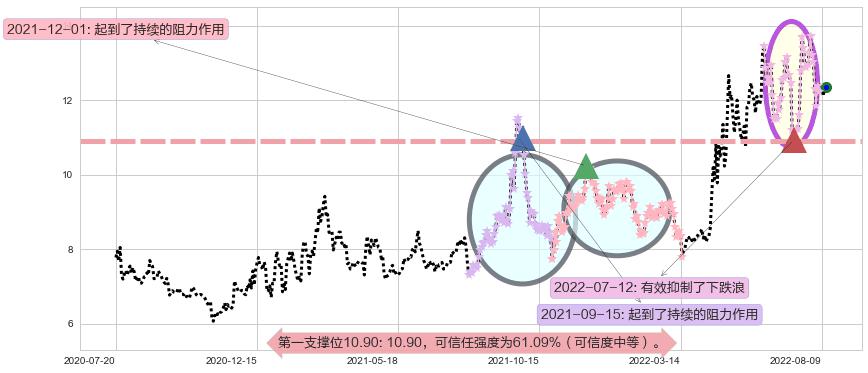 苏盐井神阻力支撑位图-阿布量化