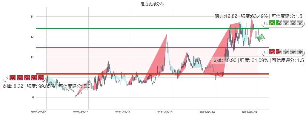苏盐井神(sh603299)阻力支撑位图-阿布量化