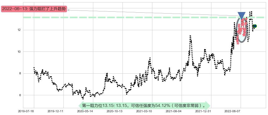 苏盐井神阻力支撑位图-阿布量化