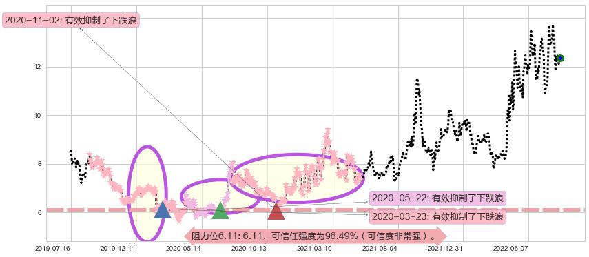 苏盐井神阻力支撑位图-阿布量化