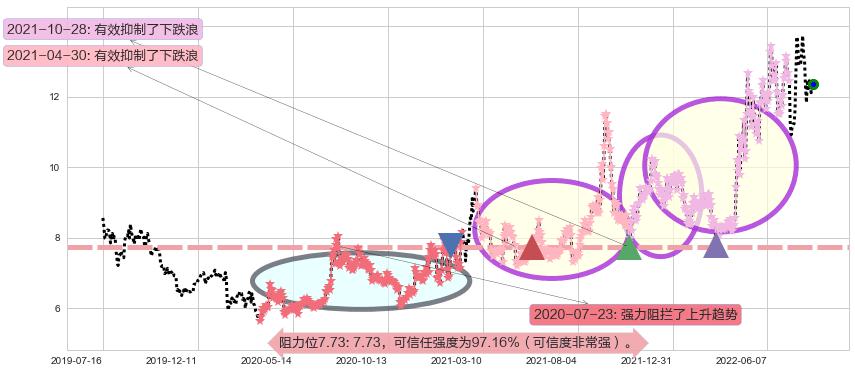 苏盐井神阻力支撑位图-阿布量化