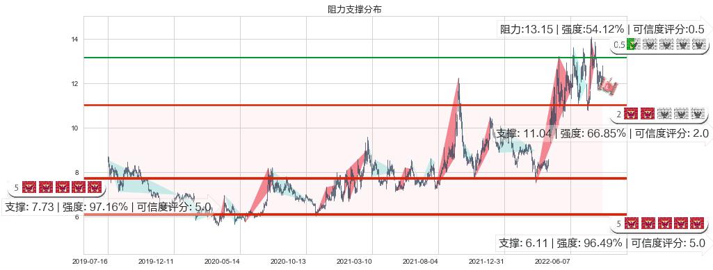 苏盐井神(sh603299)阻力支撑位图-阿布量化