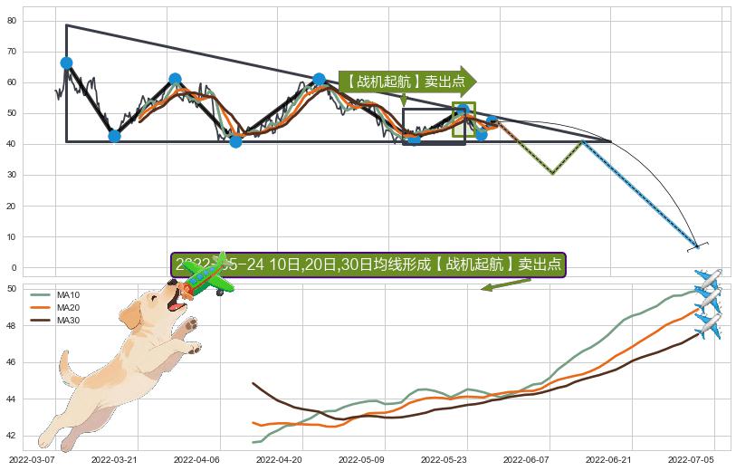 【战机起航】卖出点 ➕ 突破整理