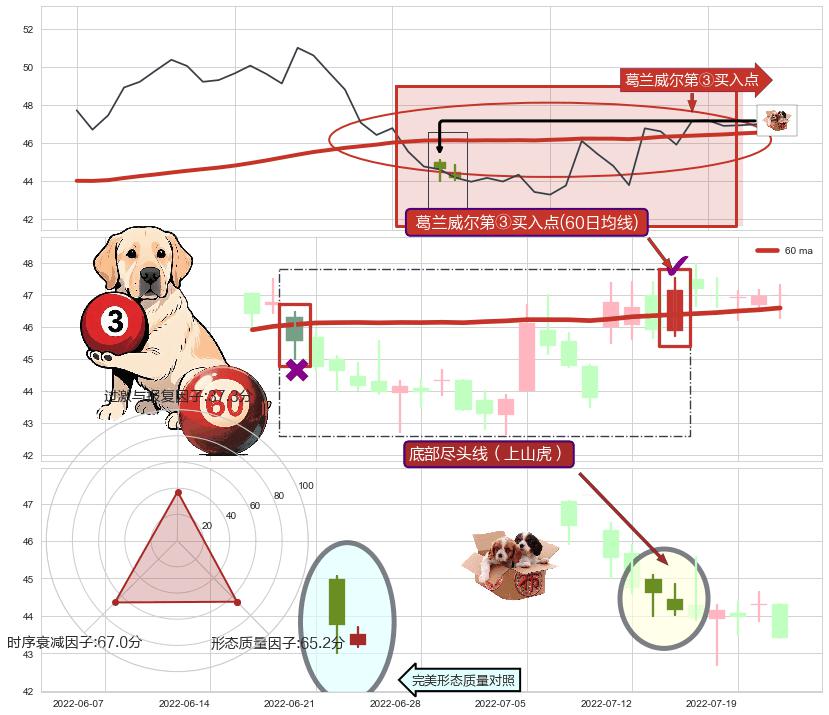 底部尽头线（上山虎）+单针探底（定海神针）+早晨之星（黎明之星）+高位并排阳线+仙人指路+锤头线（锤子线）+降势停顿+看涨(低位)倒锤头线 ➕ 葛兰威尔第③买入点
