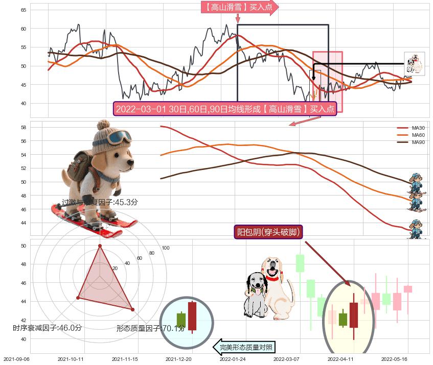 阳包阴(穿头破脚)+塔形底 | 圆底+冉冉上升|稳步上涨+两红夹一黑 ➕ 【高山滑雪】买入点