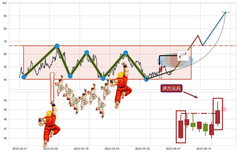 多方尖兵+下探上涨+底部尽头线（上山虎）+单针探底（定海神针）+两红夹一黑+早晨之星（黎明之星）+高位并排阳线+双针探底+仙人指路+锤头线（锤子线）+降势停顿+看涨(低位)倒锤头线+塔形底 | 圆底+冉冉上升|稳步上涨 ➕ 突破整理