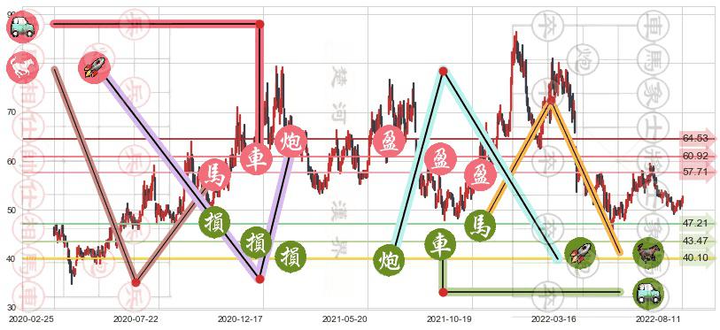 口子窖(sh603589)止盈止损位分析