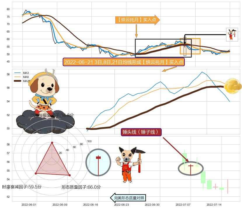 锤头线（锤子线） ➕ 【烘云托月】买入点