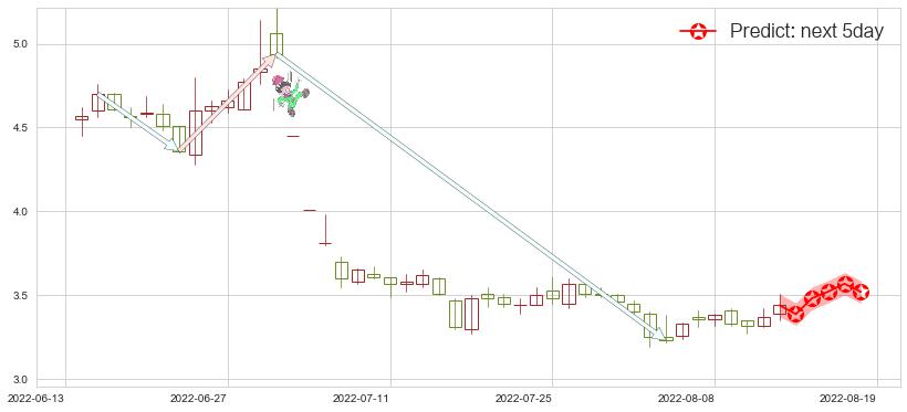预测乾景园林(sh603778)价格K线图-阿布量化