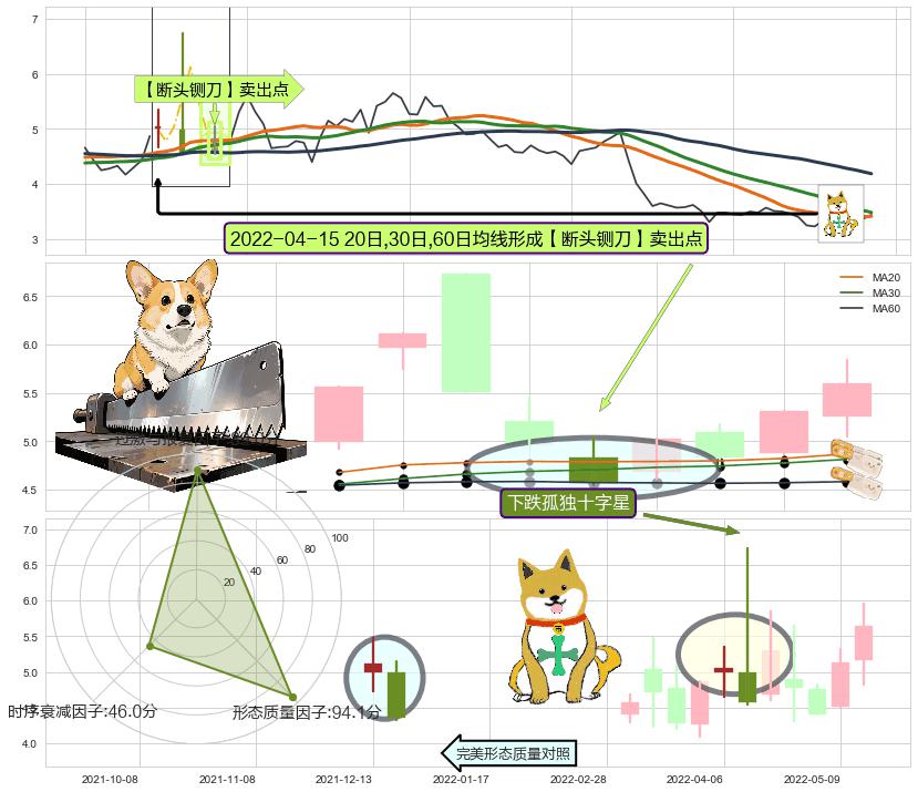 下跌孤独十字星 ➕ 【断头铡刀】卖出点
