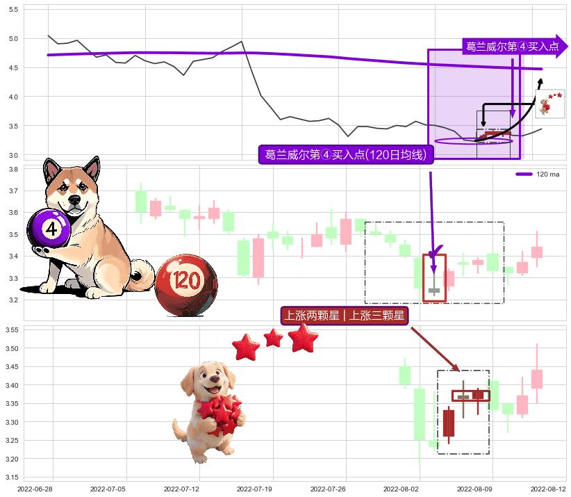 上涨两颗星 | 上涨三颗星+上涨Pinbar组合信号+单针探底（定海神针） ➕ 葛兰威尔第④买入点