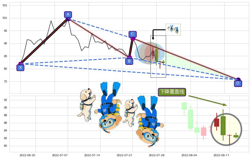 下降覆盖线+下降三部曲（降势三鹤）+绵绵阴跌|下跌不止+高档五阴线 ➕ 谐波(XABCD)