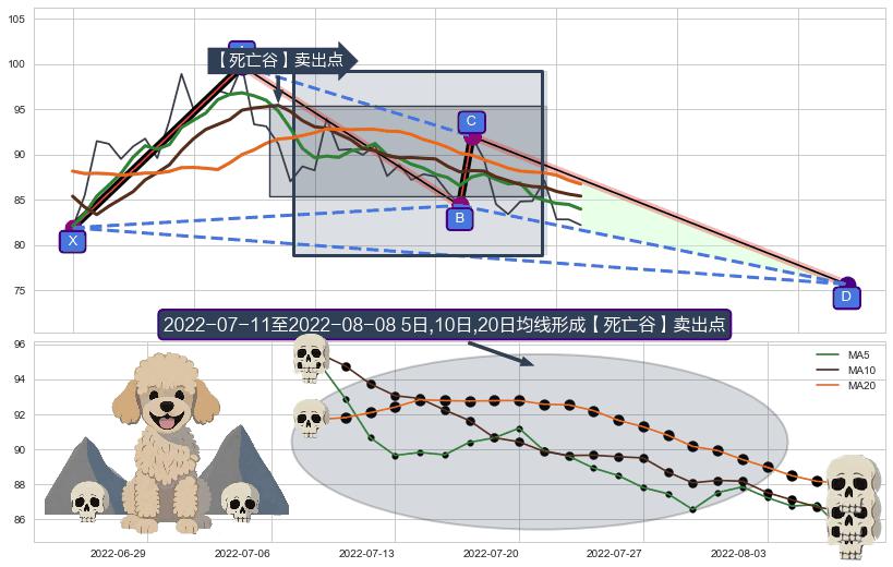 【死亡谷】卖出点+【乌云密布】卖出点 ➕ 谐波(XABCD)