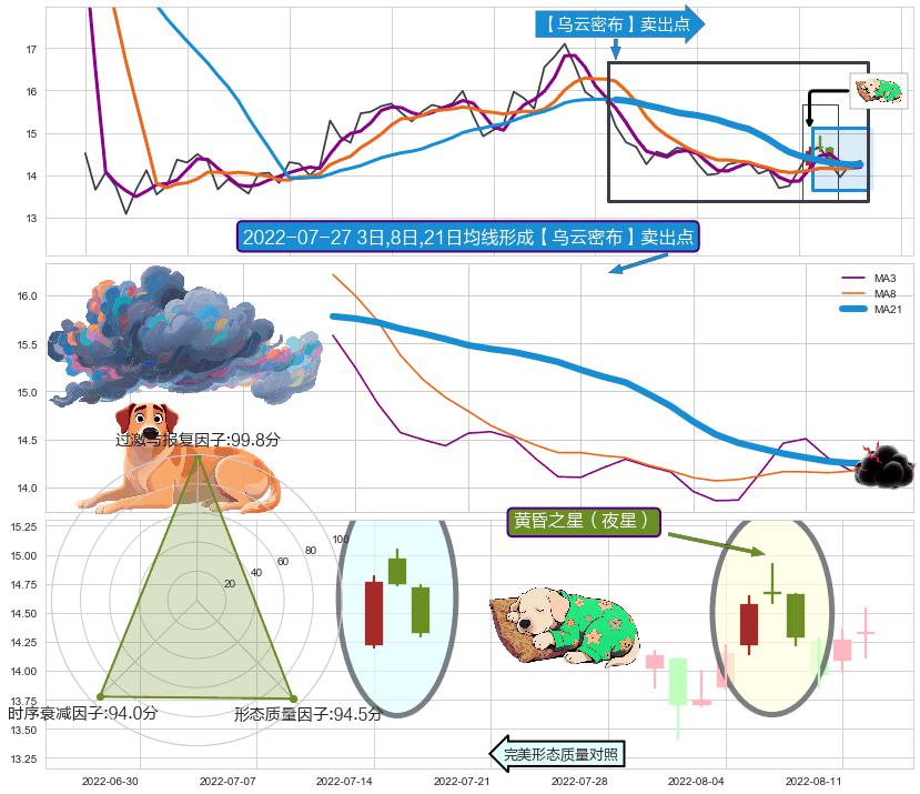 黄昏之星（夜星） ➕ 【乌云密布】卖出点