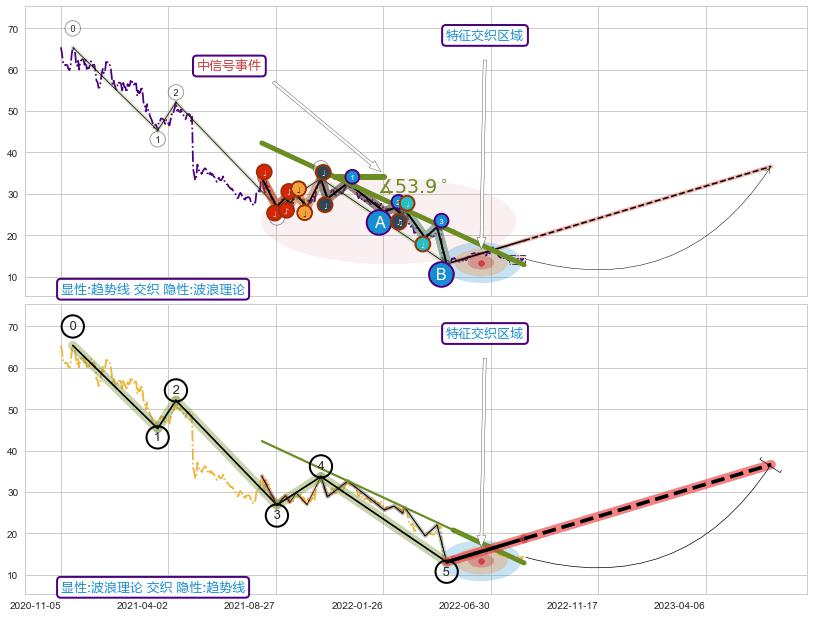 调整浪ABC ➕ 趋势线