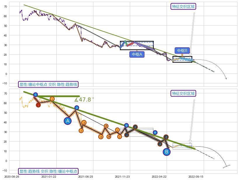 趋势线 ➕ 缠论中枢点