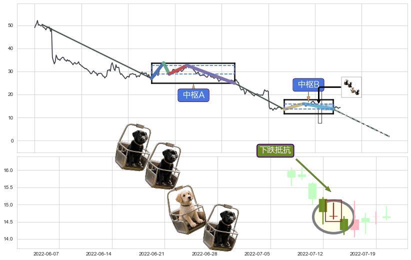 下跌抵抗+绵绵阴跌|下跌不止+下降三部曲（降势三鹤）+空方炮+黄昏之星（夜星）+下跌两颗星 ｜ 下跌三颗星+看跌(高位倒锤头)流星线 ➕ 缠论中枢点
