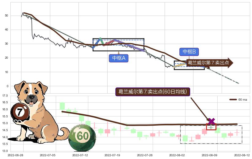 葛兰威尔第⑦卖出点+【毒蜘蛛】卖出点+【战机起航】卖出点+【乌云密布】卖出点 ➕ 缠论中枢点