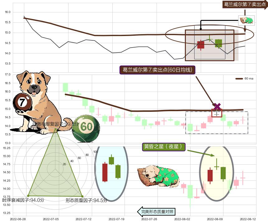 黄昏之星（夜星） ➕ 葛兰威尔第⑦卖出点