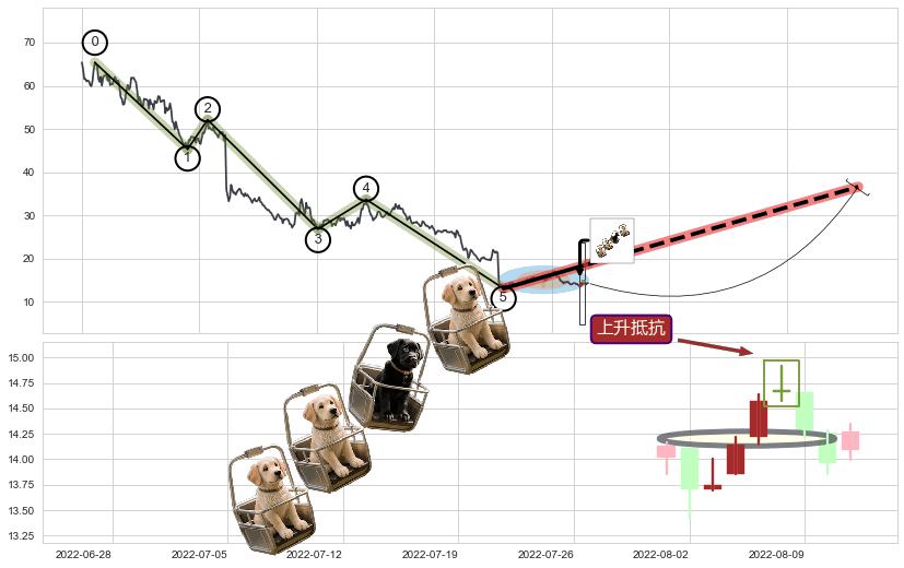 上升抵抗+降势停顿+上涨两颗星 | 上涨三颗星+两红夹一黑+旭日东升+上涨孕十字星+上涨螺旋桨形态+上涨镊子线（U形磁铁）+锤头线（锤子线） ➕ 调整浪ABC