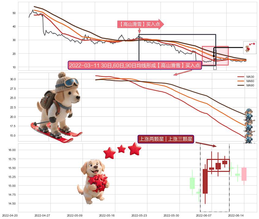 上涨两颗星 | 上涨三颗星+两红夹一黑+降势停顿+旭日东升+上涨孕十字星+上涨螺旋桨形态 ➕ 【高山滑雪】买入点