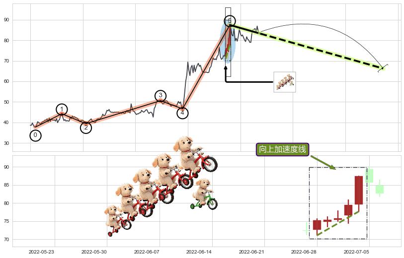 向上加速度线+下跌抵抗+升势受阻+淡友反攻+倾盆大雨+两黑夹一红+下跌孕十字星+下跌螺旋桨+升势停顿+乌云盖顶 ➕ 调整浪ABC