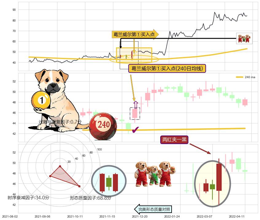 两红夹一黑+上涨两颗星 | 上涨三颗星 ➕ 葛兰威尔第①买入点