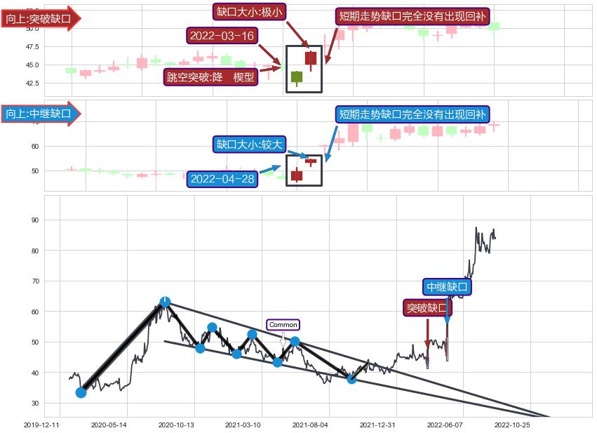 跳空缺口➕突破整理